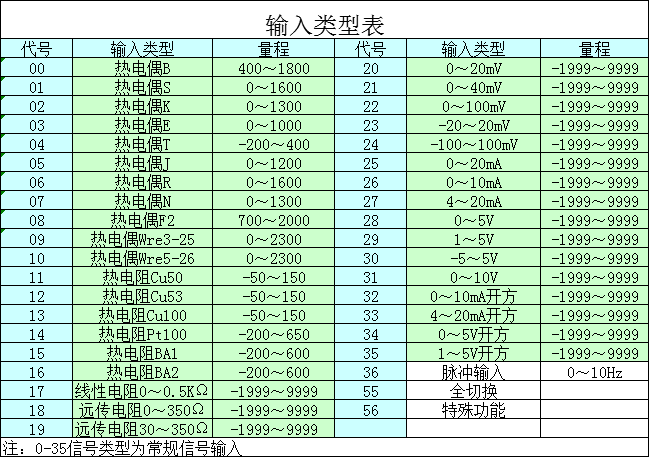 輸入類型表