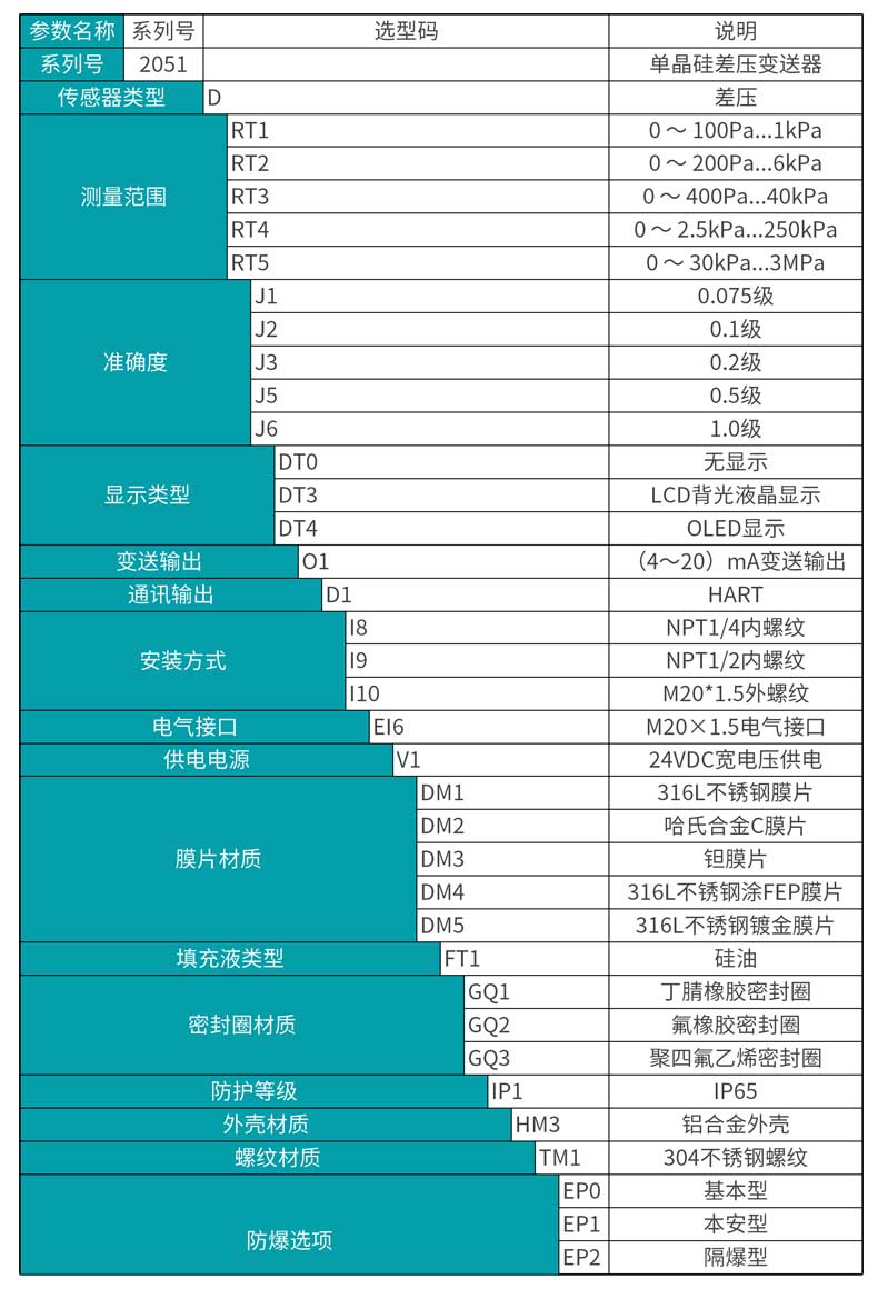 米科MIK-2051單晶硅差壓變送器選型表