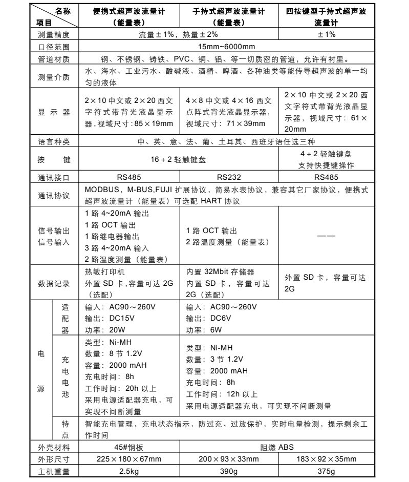 手持式超聲波流量計產(chǎn)品參數(shù)